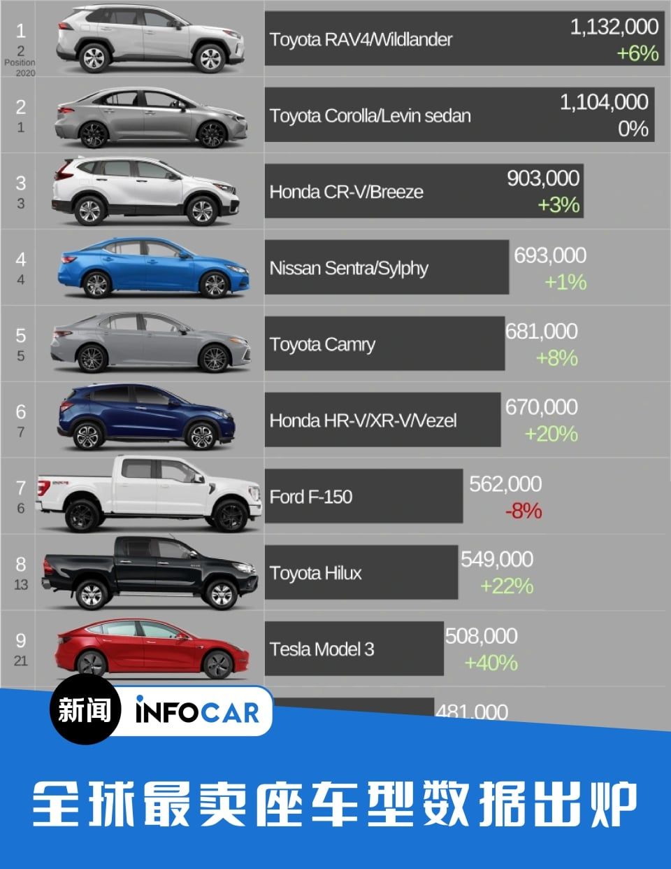 INFOCAR新闻：全球最卖座车型数据出炉！你的车排第几？